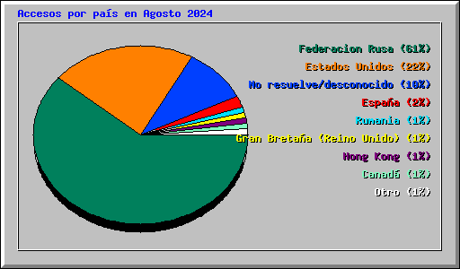 Accesos por pas en Agosto 2024