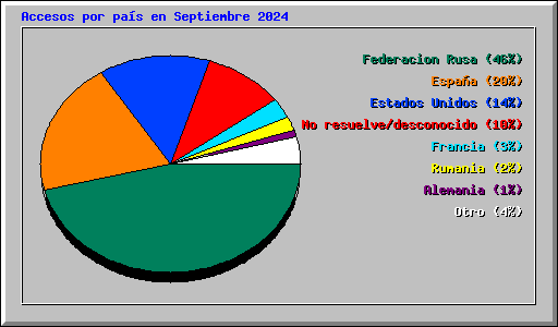 Accesos por pas en Septiembre 2024