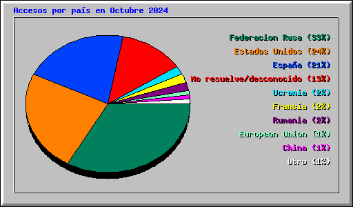 Accesos por pas en Octubre 2024