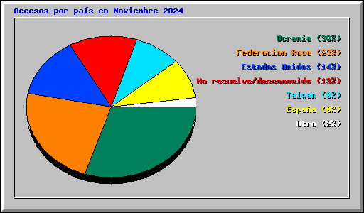 Accesos por pas en Noviembre 2024