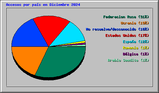 Accesos por pas en Diciembre 2024