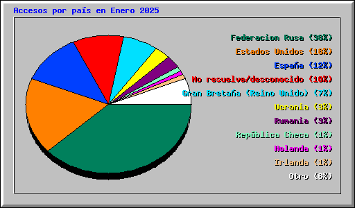 Accesos por pas en Enero 2025