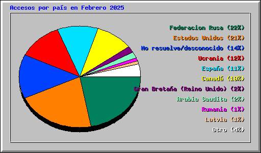 Accesos por pas en Febrero 2025