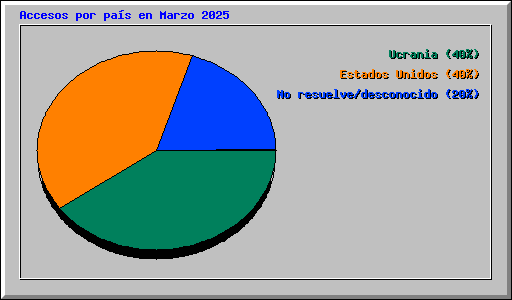 Accesos por pas en Marzo 2025