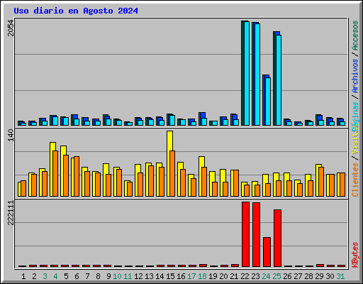 Uso diario en Agosto 2024