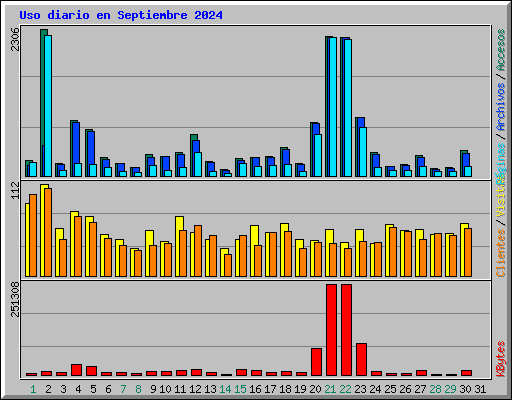 Uso diario en Septiembre 2024