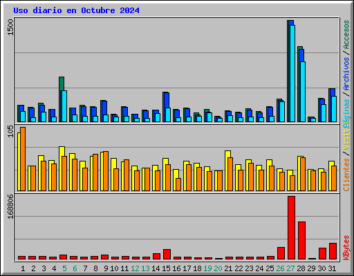 Uso diario en Octubre 2024