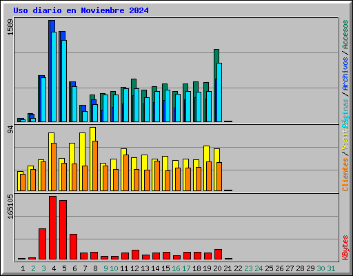 Uso diario en Noviembre 2024