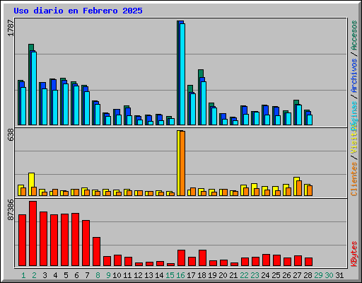 Uso diario en Febrero 2025