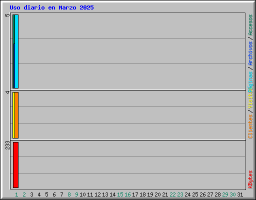 Uso diario en Marzo 2025