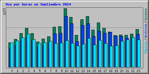 Uso por horas en Septiembre 2024