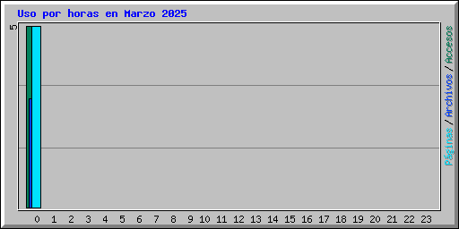 Uso por horas en Marzo 2025