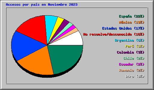 Accesos por pas en Noviembre 2023