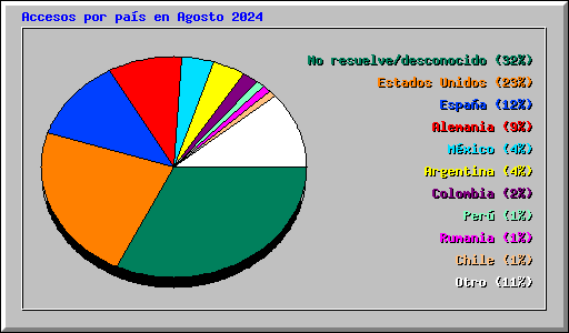 Accesos por pas en Agosto 2024
