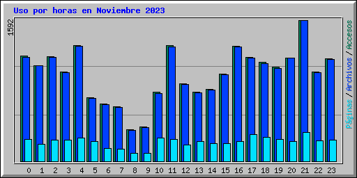 Uso por horas en Noviembre 2023